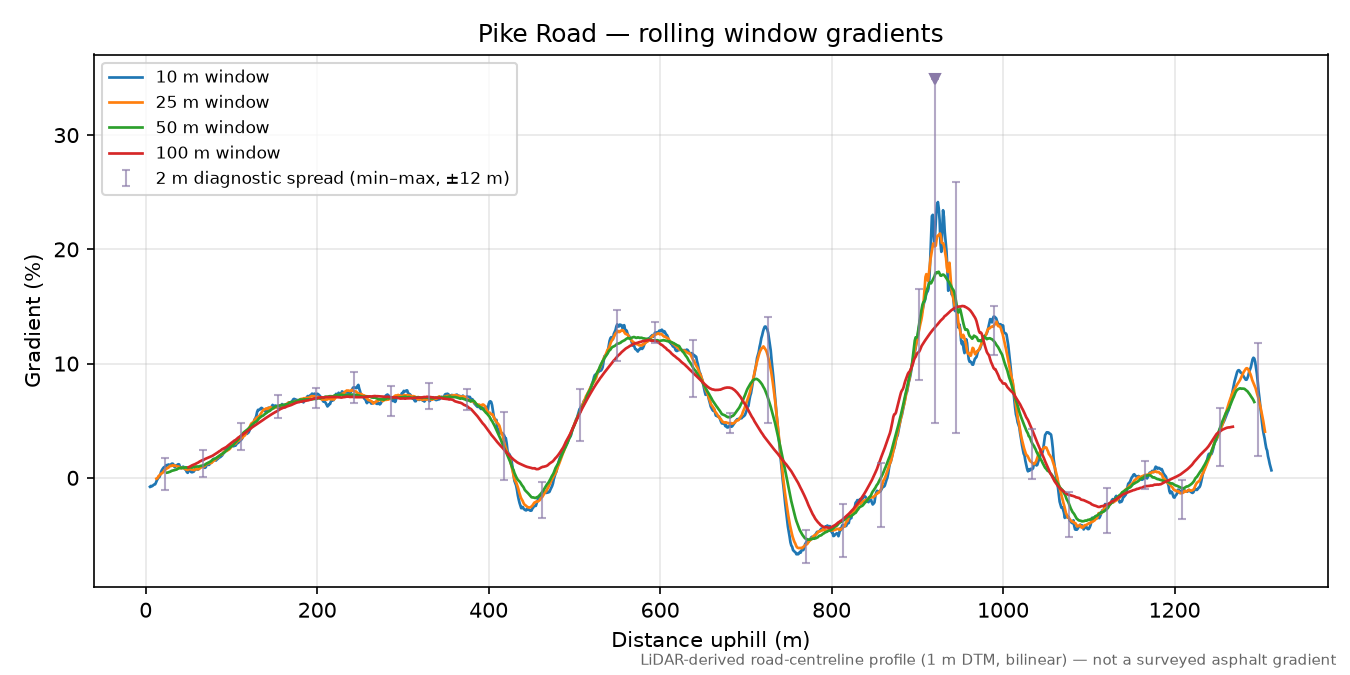 Pike Road rolling gradient profile