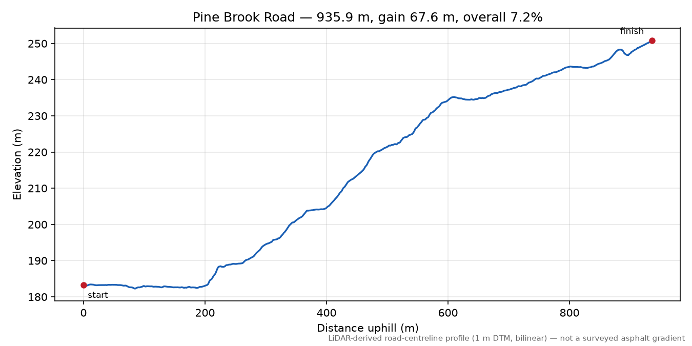 Pine Brook Road elevation profile