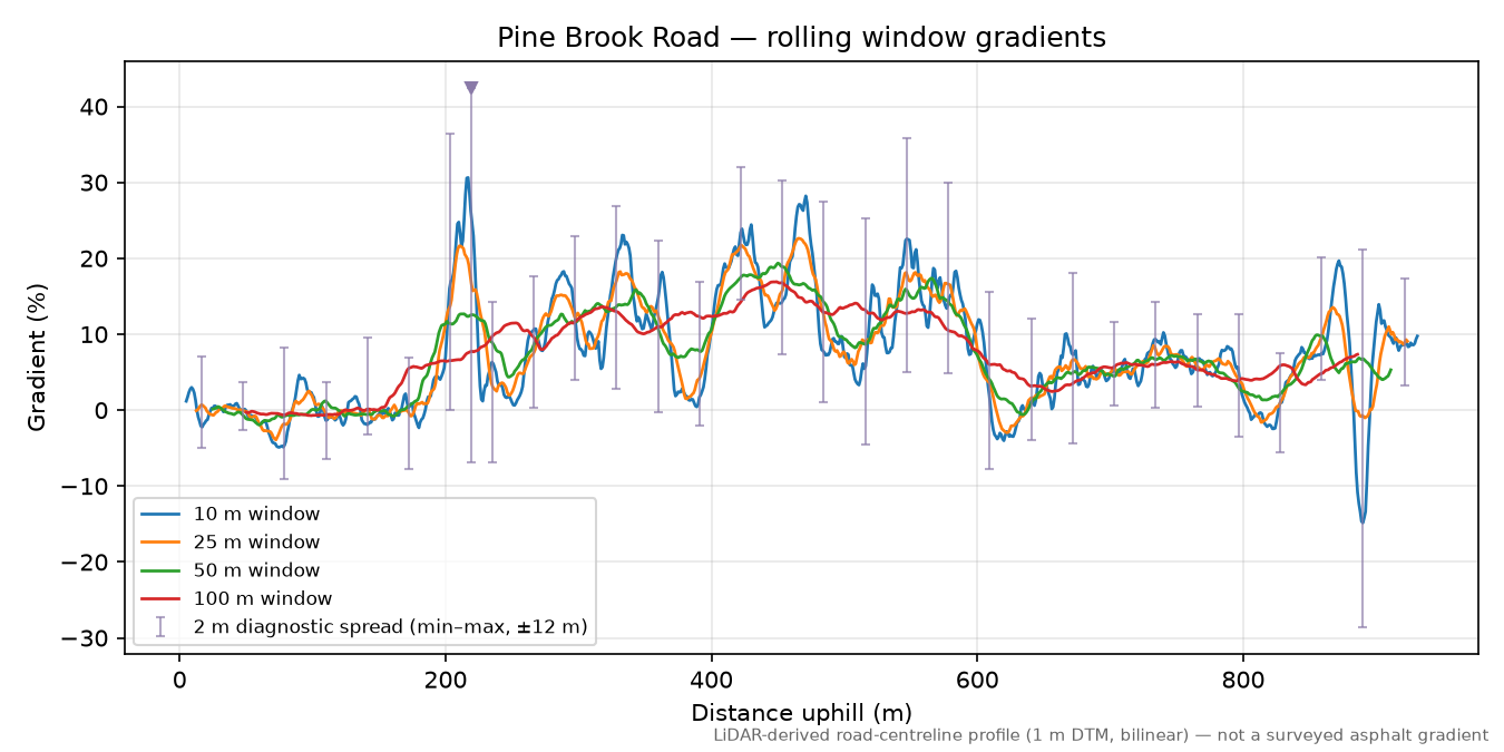 Pine Brook Road rolling gradient profile