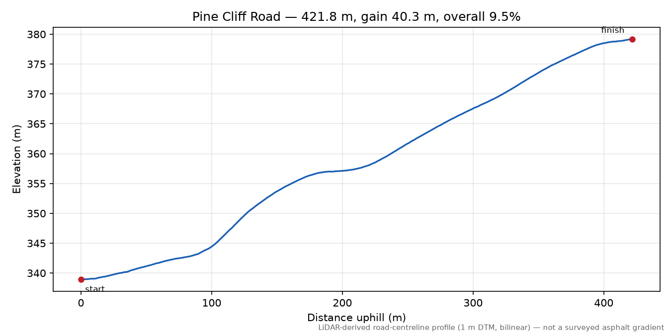 Pine Cliff Road elevation profile