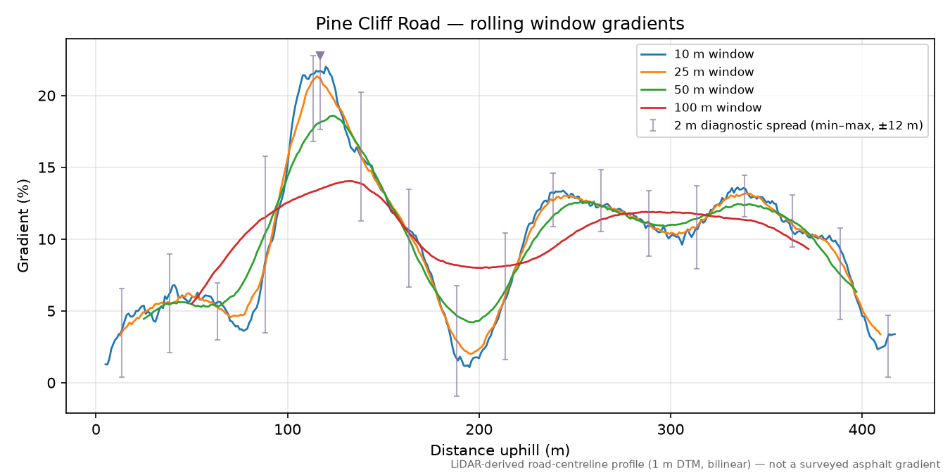 Pine Cliff Road rolling gradient profile