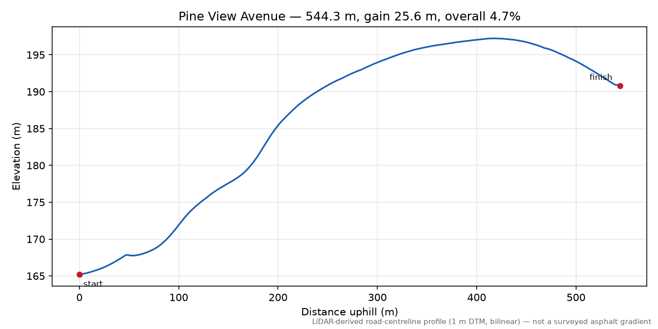 Pine View Avenue elevation profile