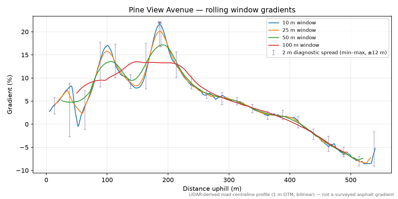Pine View Avenue rolling gradient profile
