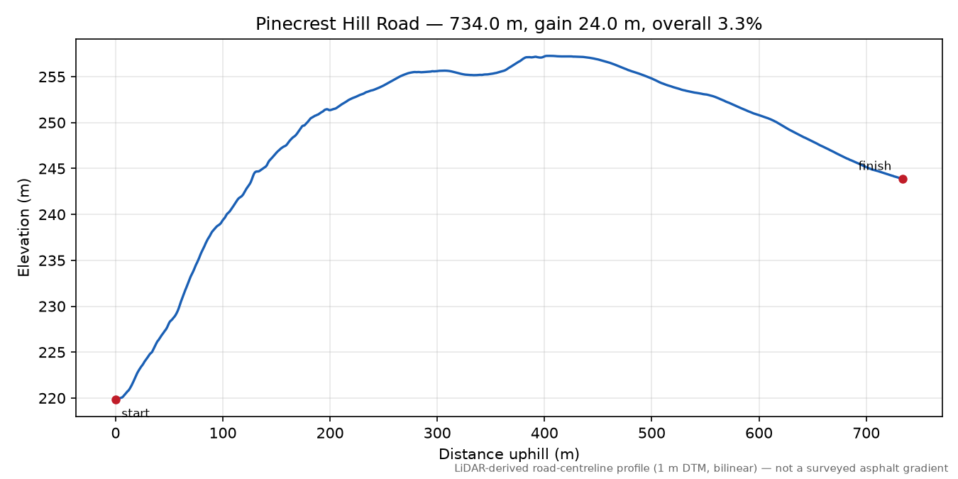 Pinecrest Hill Road elevation profile