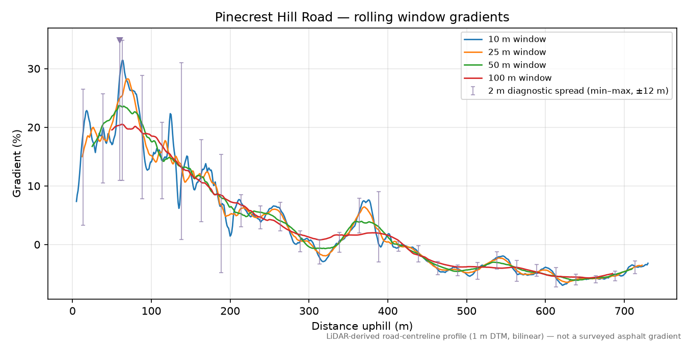 Pinecrest Hill Road rolling gradient profile