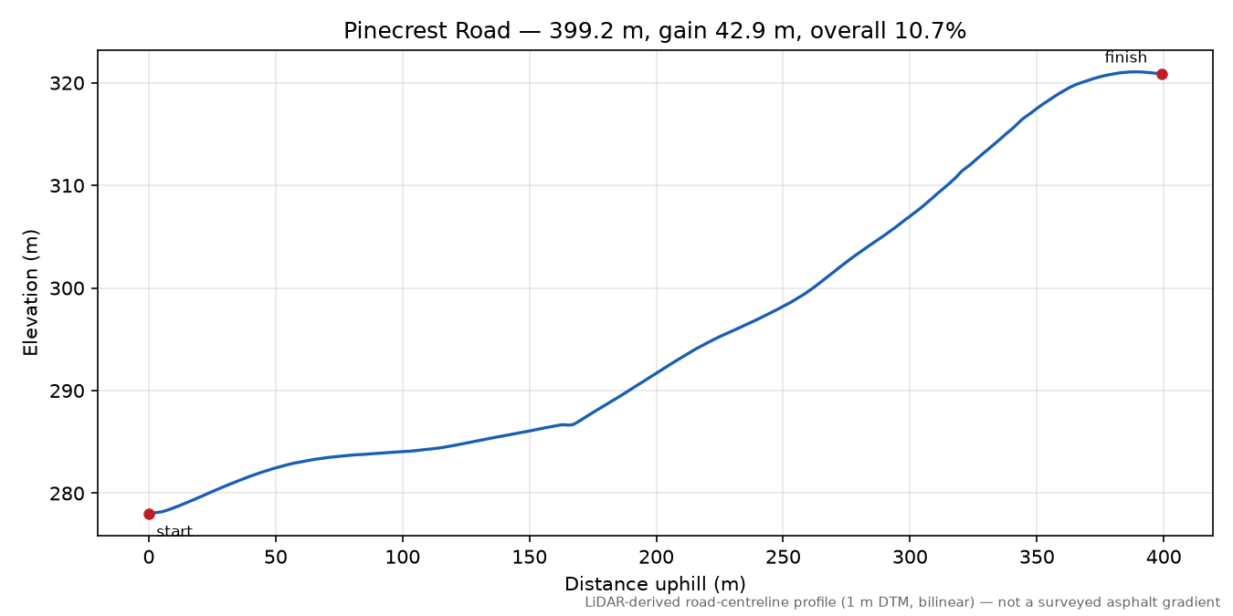 Pinecrest Road elevation profile