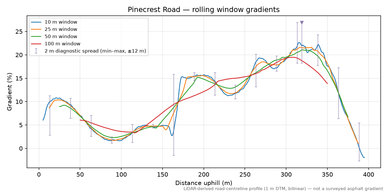 Pinecrest Road rolling gradient profile
