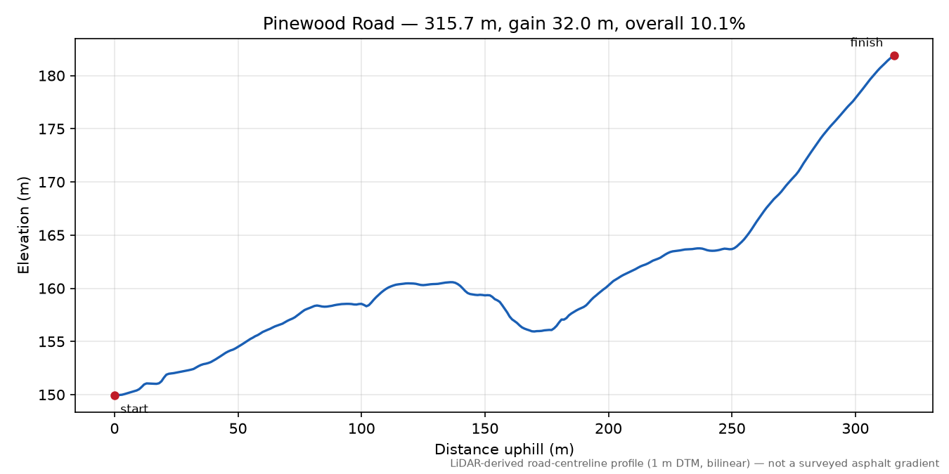 Pinewood Road elevation profile