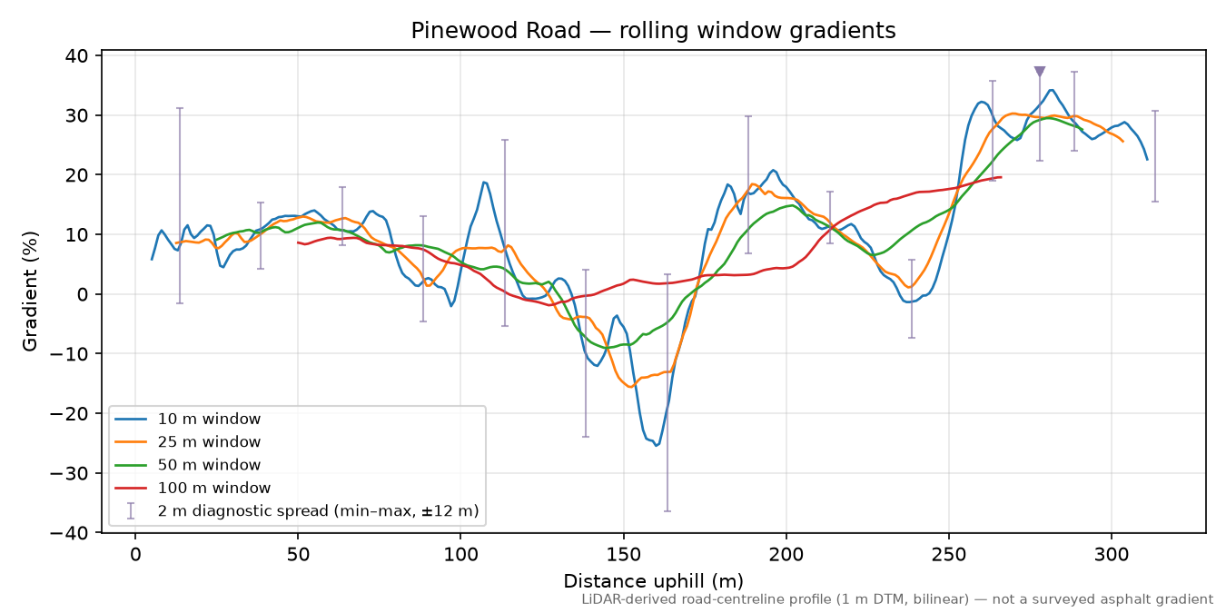 Pinewood Road rolling gradient profile