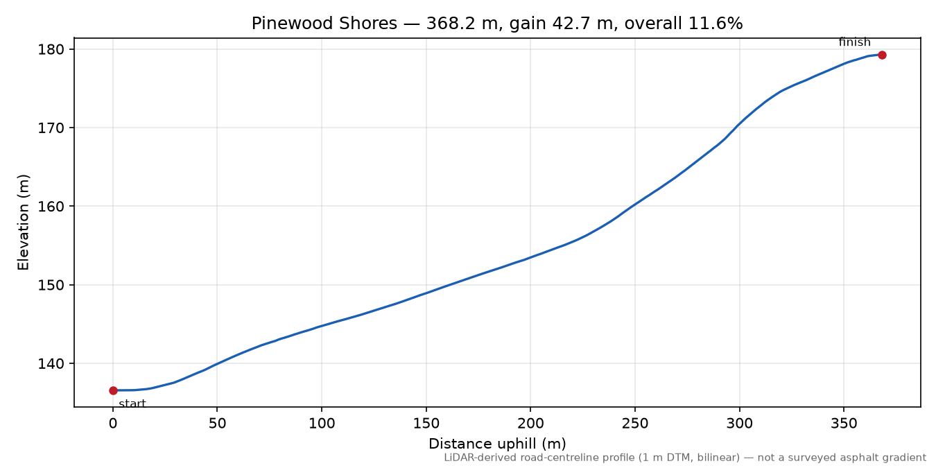 Pinewood Shores elevation profile