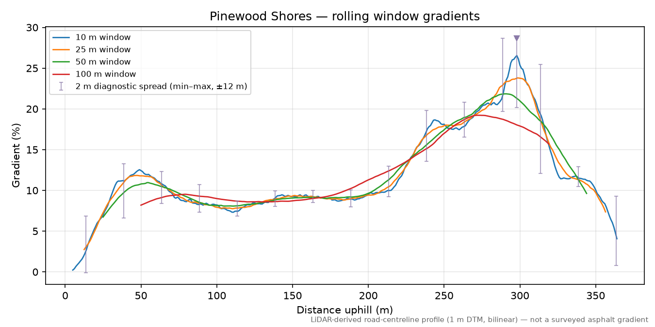 Pinewood Shores rolling gradient profile