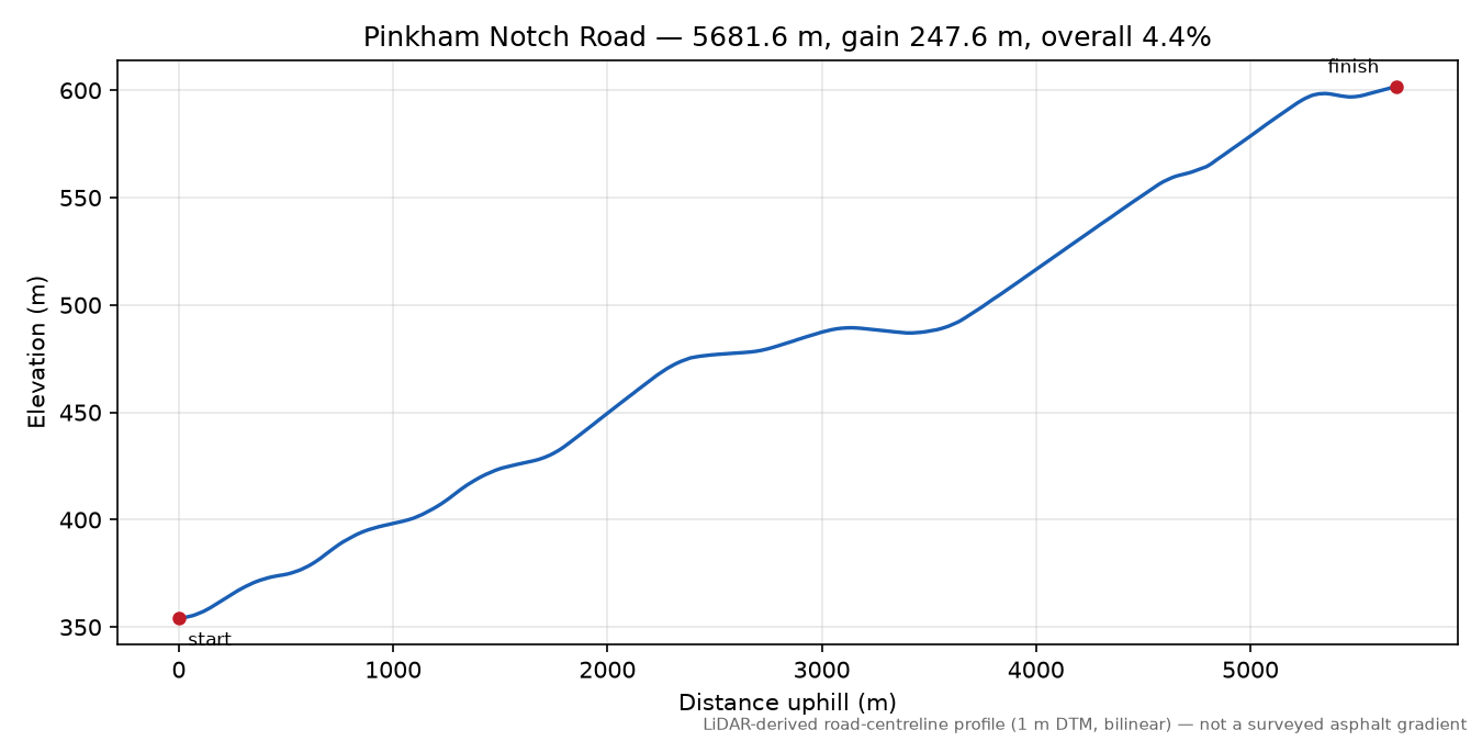 Pinkham Notch Road elevation profile