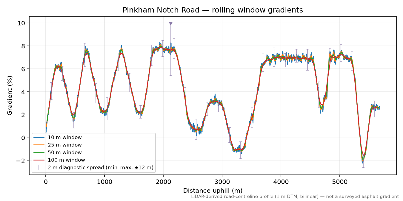 Pinkham Notch Road rolling gradient profile