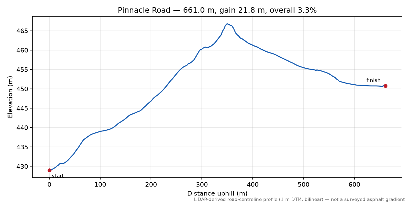 Pinnacle Road elevation profile