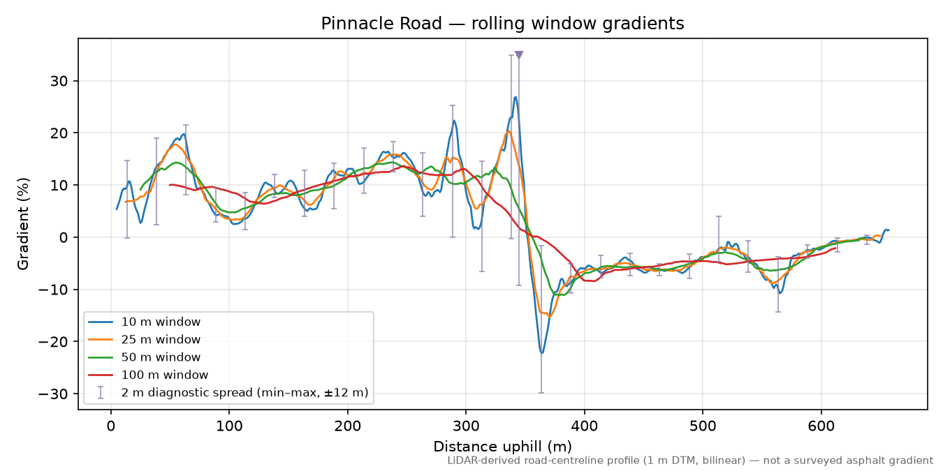 Pinnacle Road rolling gradient profile