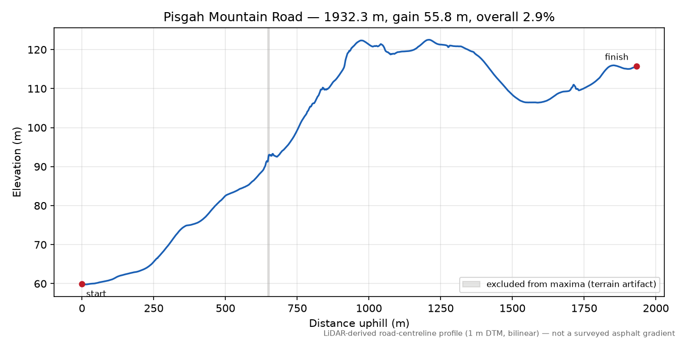 Pisgah Mountain Road elevation profile