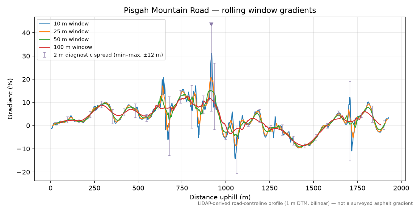 Pisgah Mountain Road rolling gradient profile