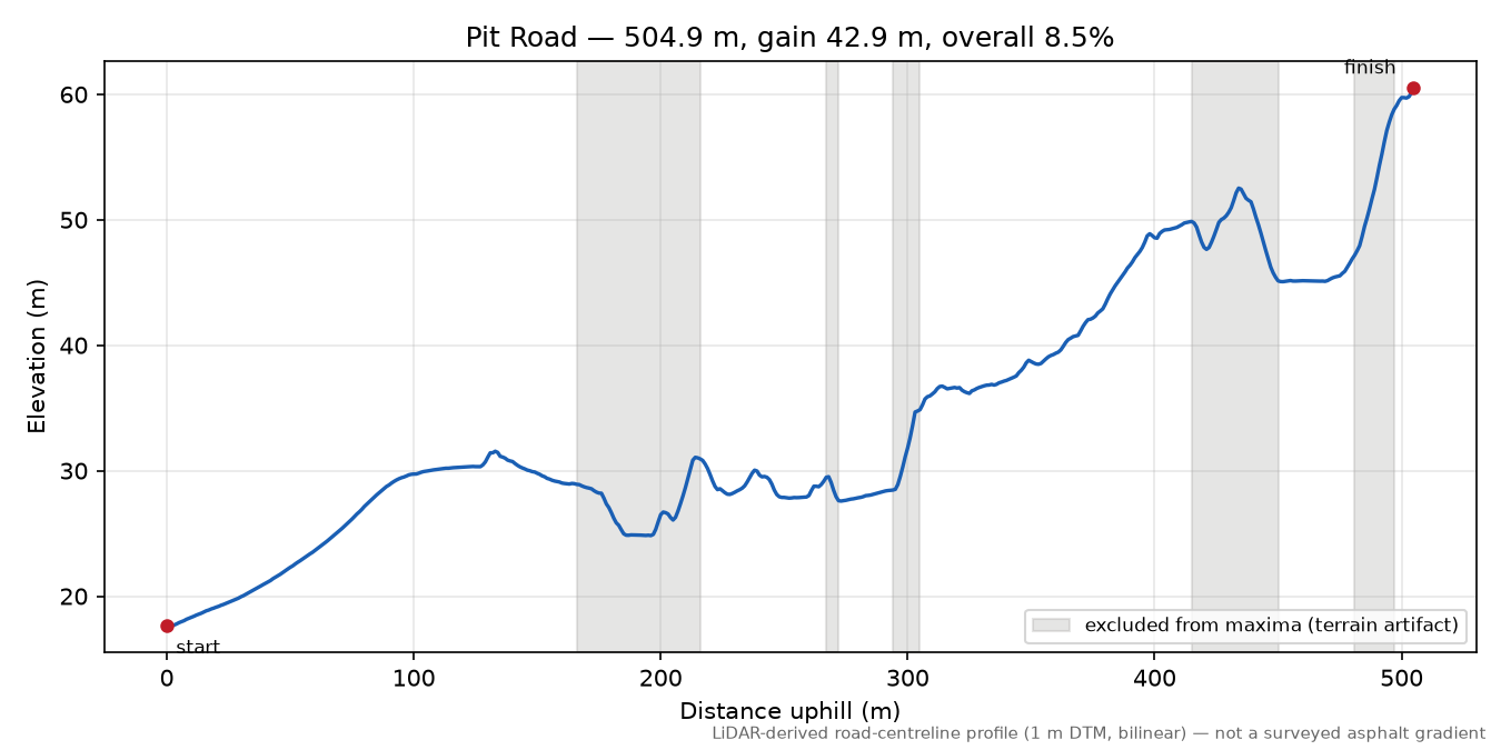 Pit Road elevation profile
