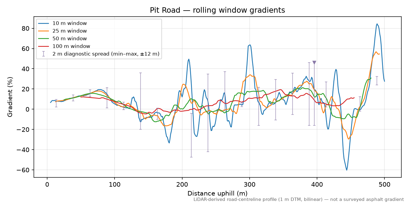 Pit Road rolling gradient profile