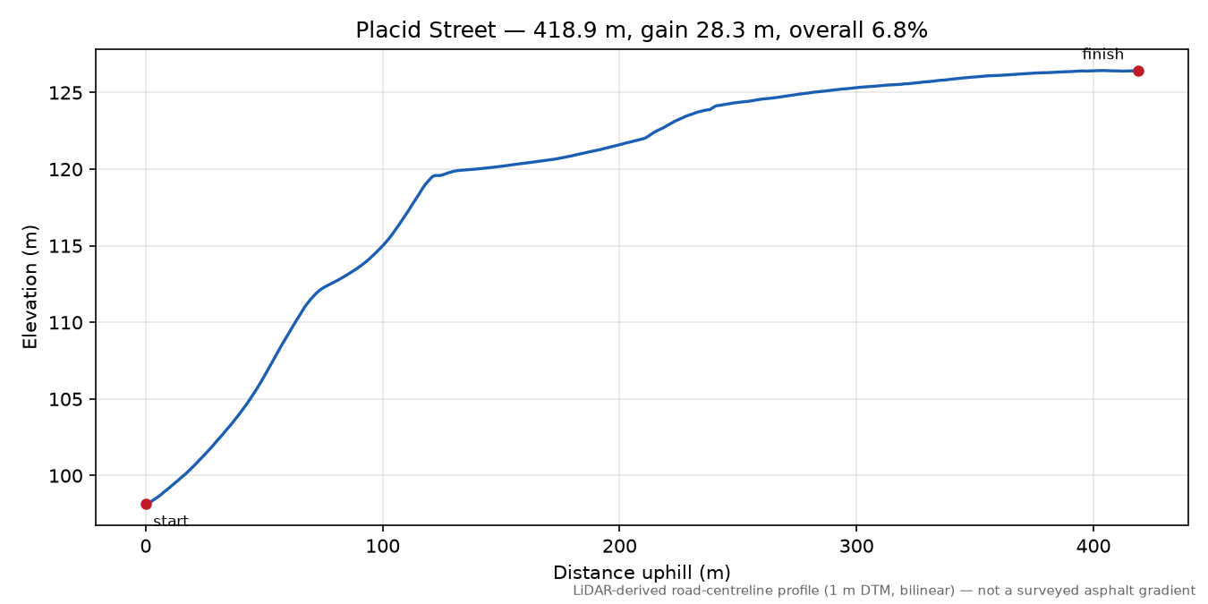 Placid Street elevation profile