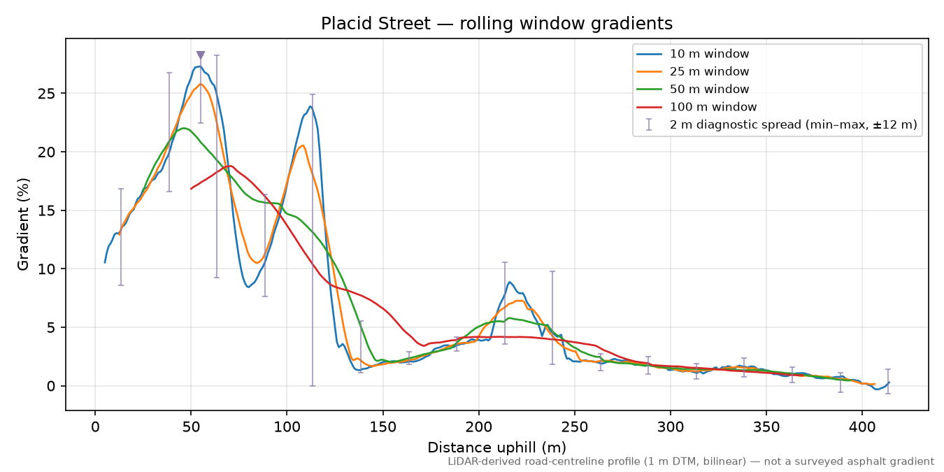Placid Street rolling gradient profile