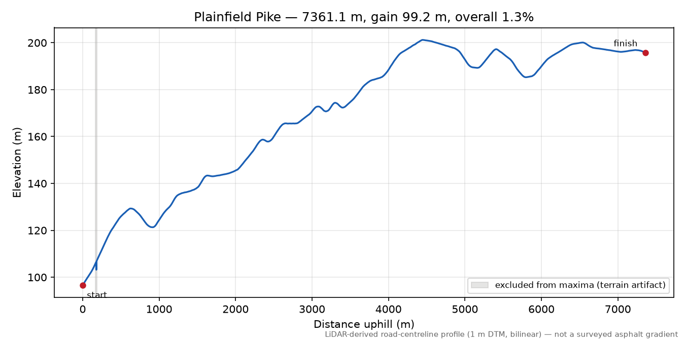 Plainfield Pike elevation profile
