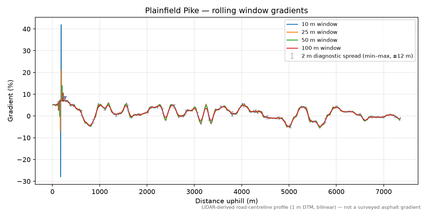 Plainfield Pike rolling gradient profile