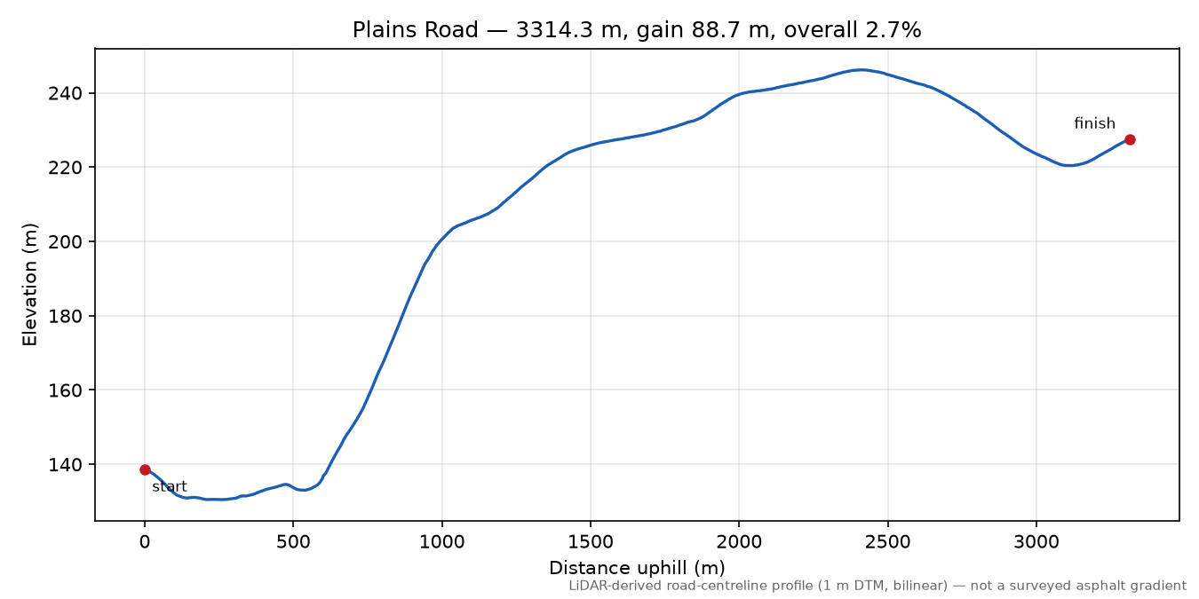 Plains Road elevation profile