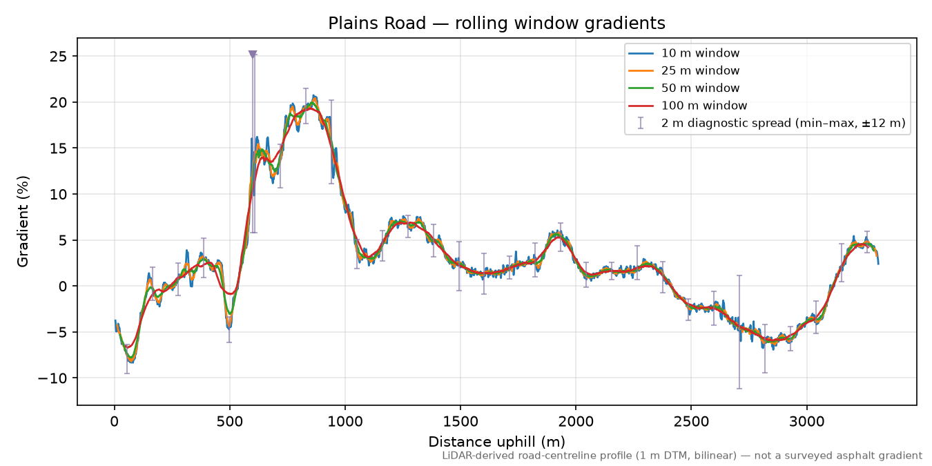 Plains Road rolling gradient profile
