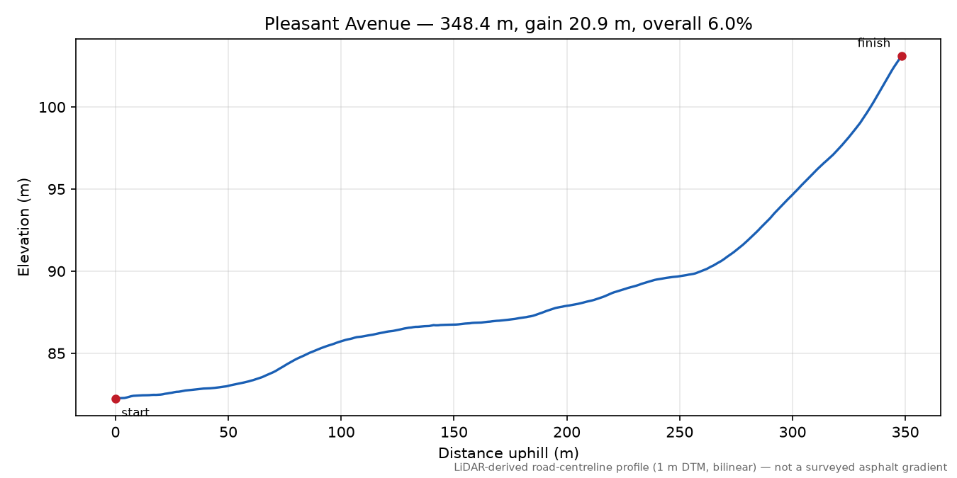 Pleasant Avenue elevation profile