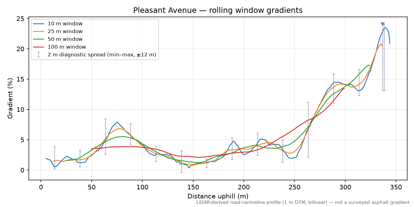 Pleasant Avenue rolling gradient profile
