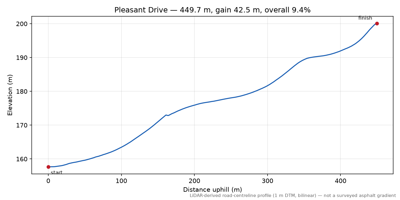 Pleasant Drive elevation profile