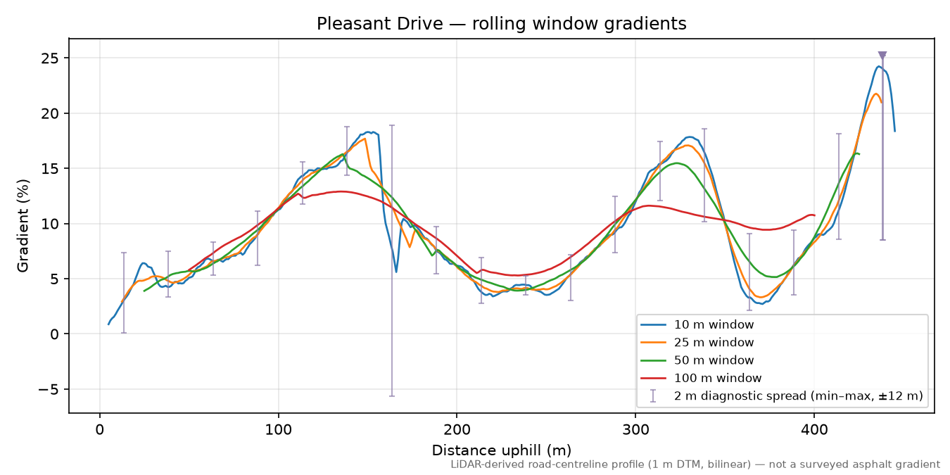 Pleasant Drive rolling gradient profile
