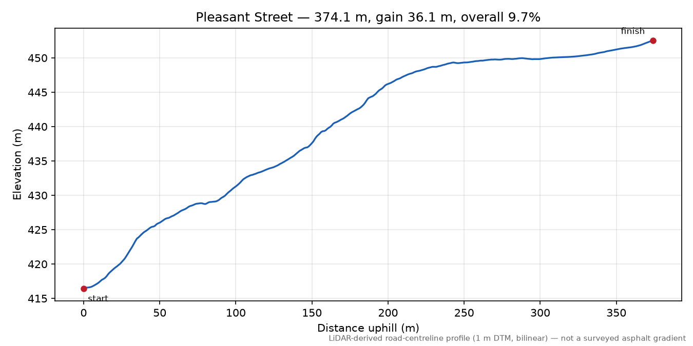 Pleasant Street elevation profile