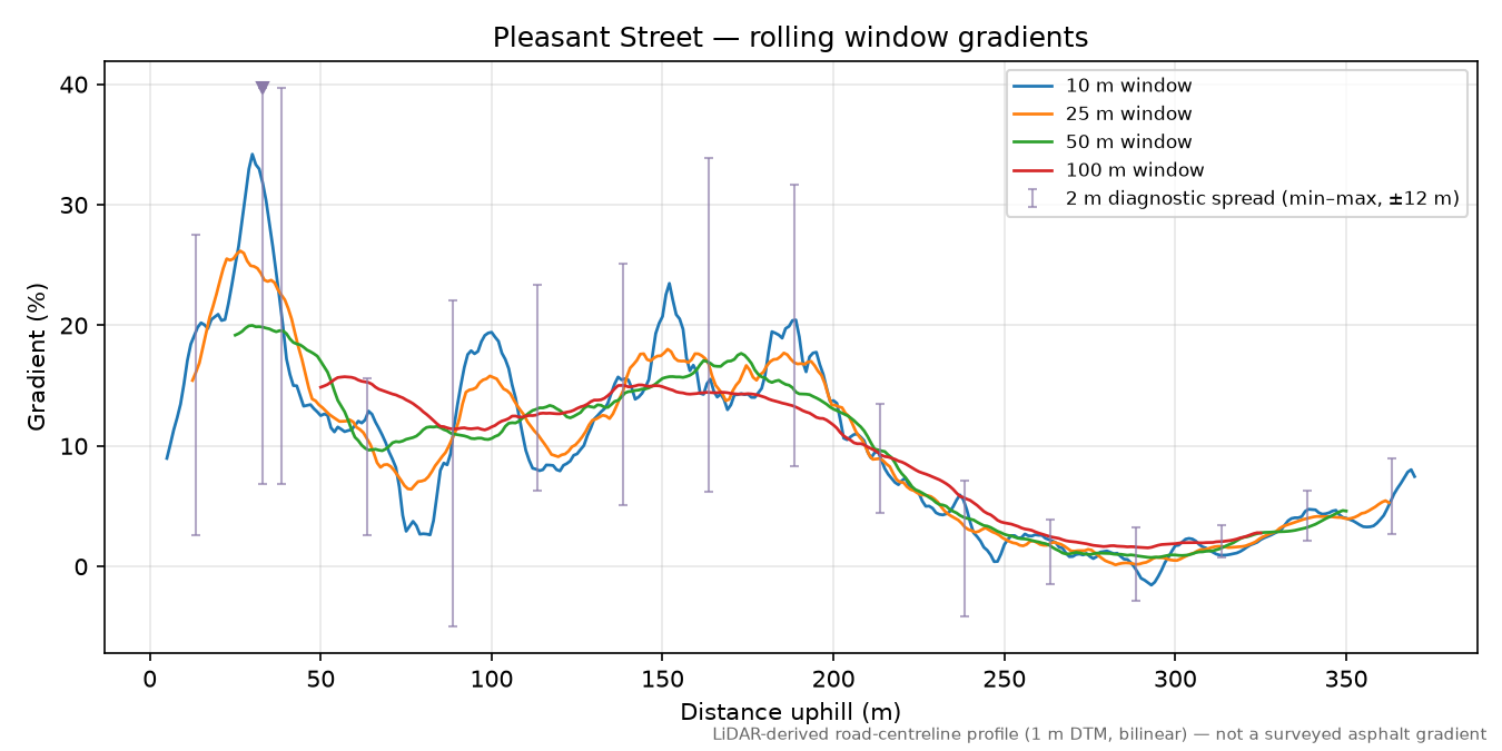 Pleasant Street rolling gradient profile