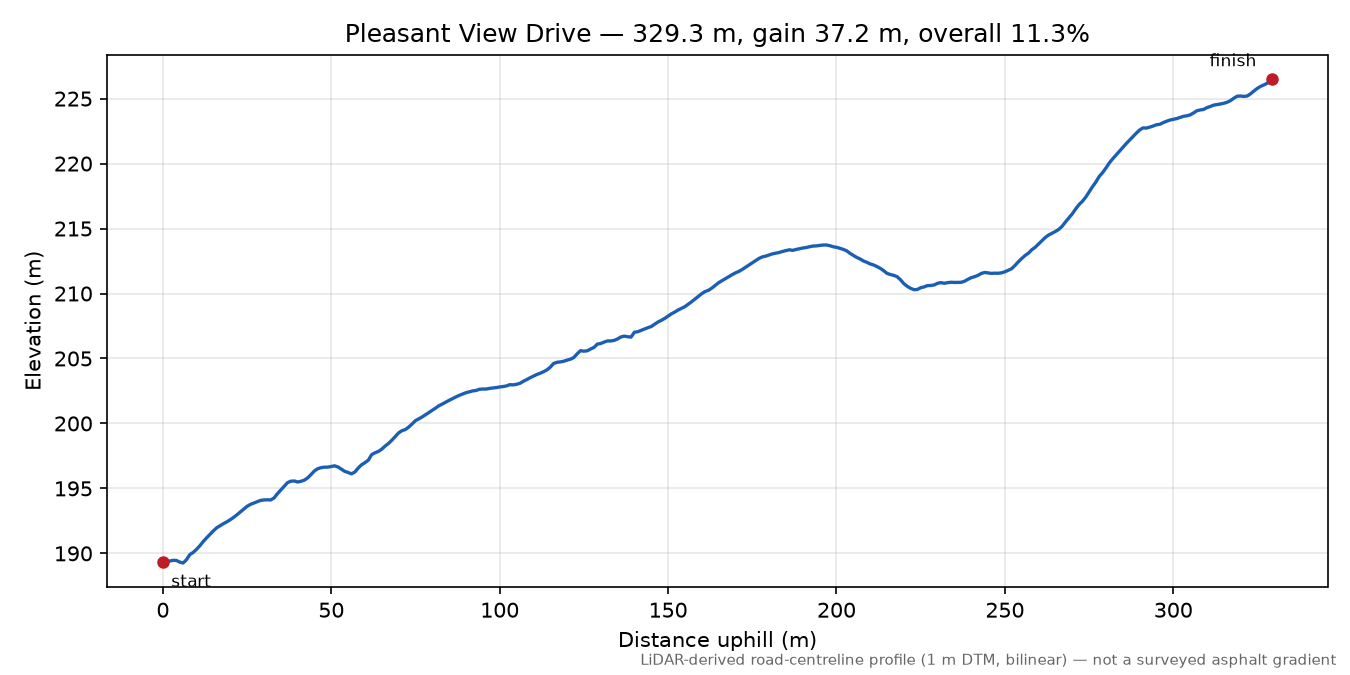 Pleasant View Drive elevation profile