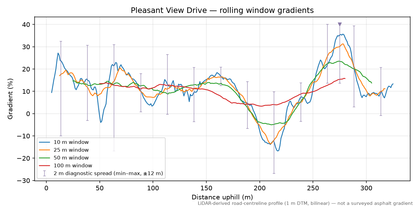 Pleasant View Drive rolling gradient profile