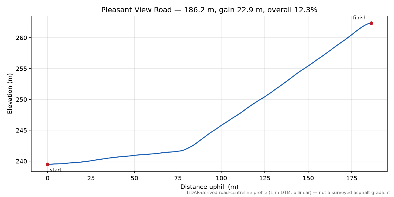 Pleasant View Road elevation profile
