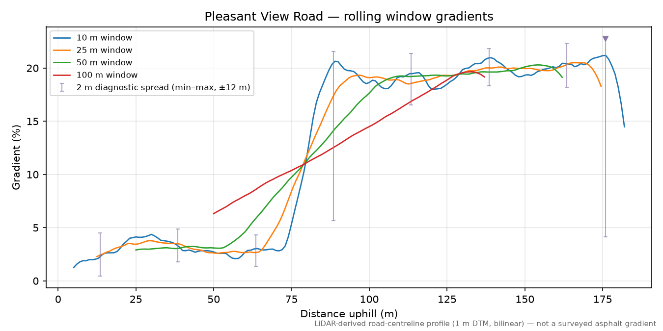 Pleasant View Road rolling gradient profile
