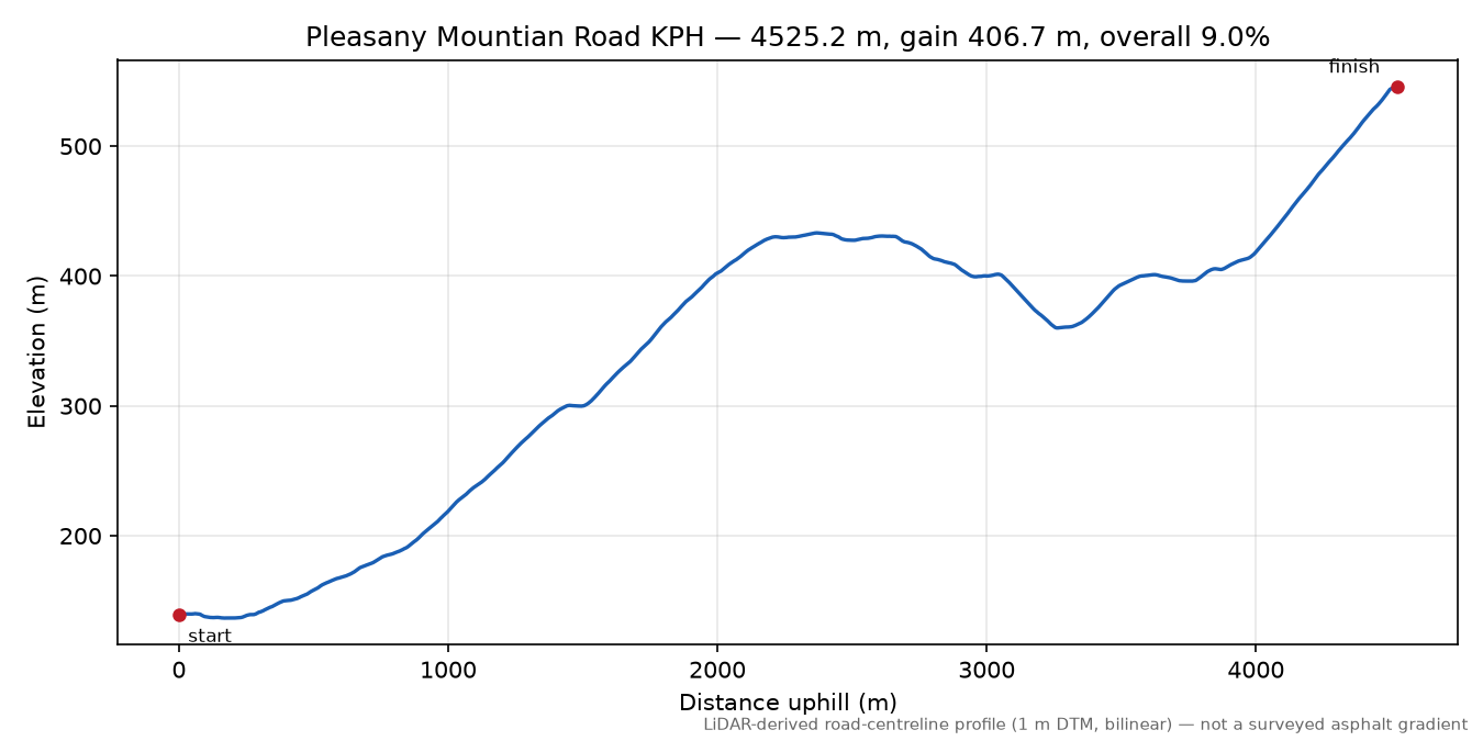 Pleasany Mountian Road KPH elevation profile