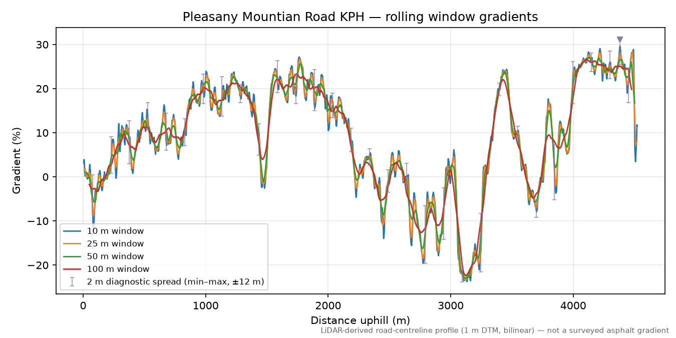 Pleasany Mountian Road KPH rolling gradient profile
