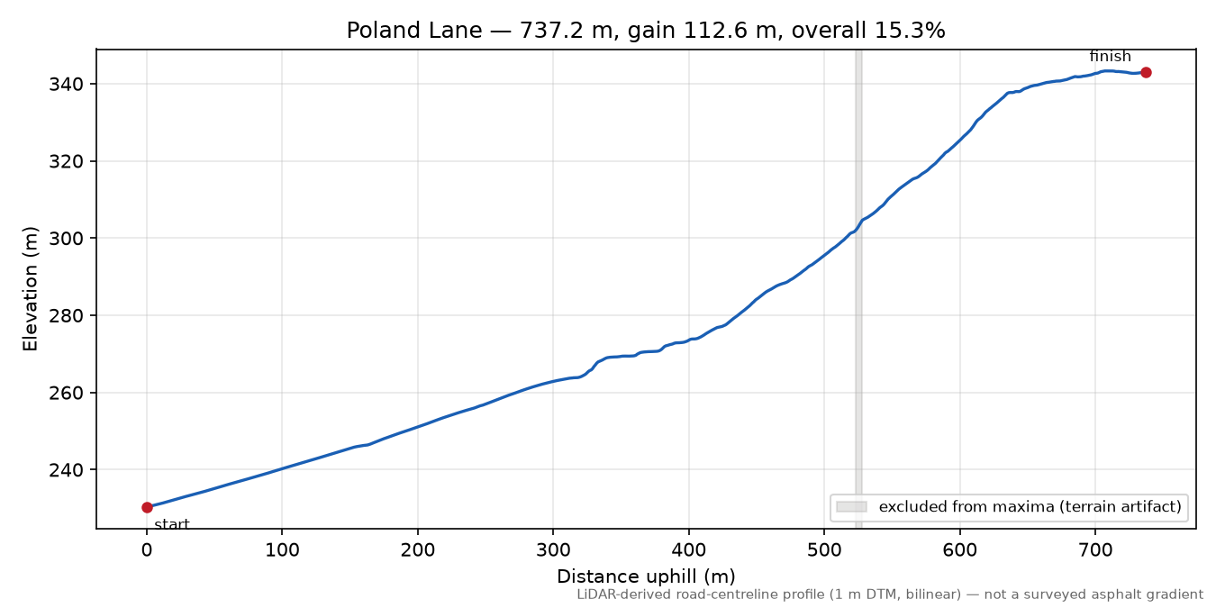 Poland Lane elevation profile