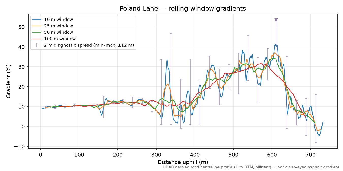 Poland Lane rolling gradient profile
