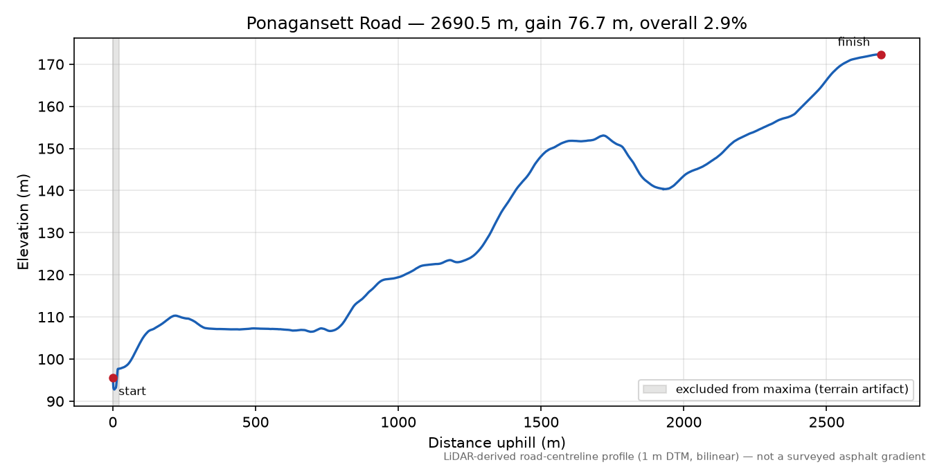 Ponagansett Road elevation profile