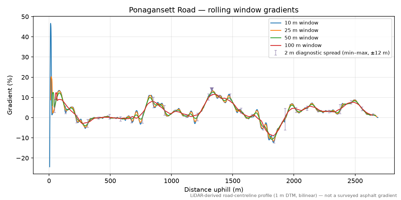Ponagansett Road rolling gradient profile