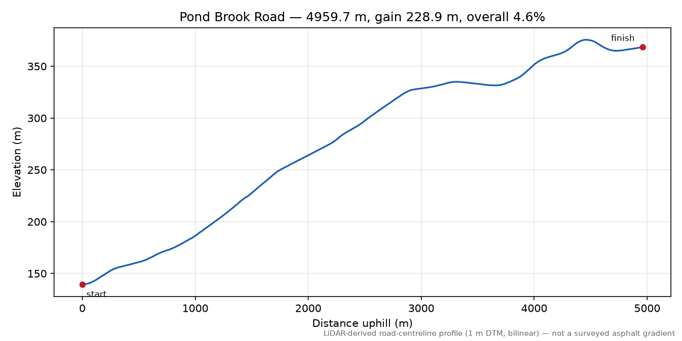 Pond Brook Road elevation profile