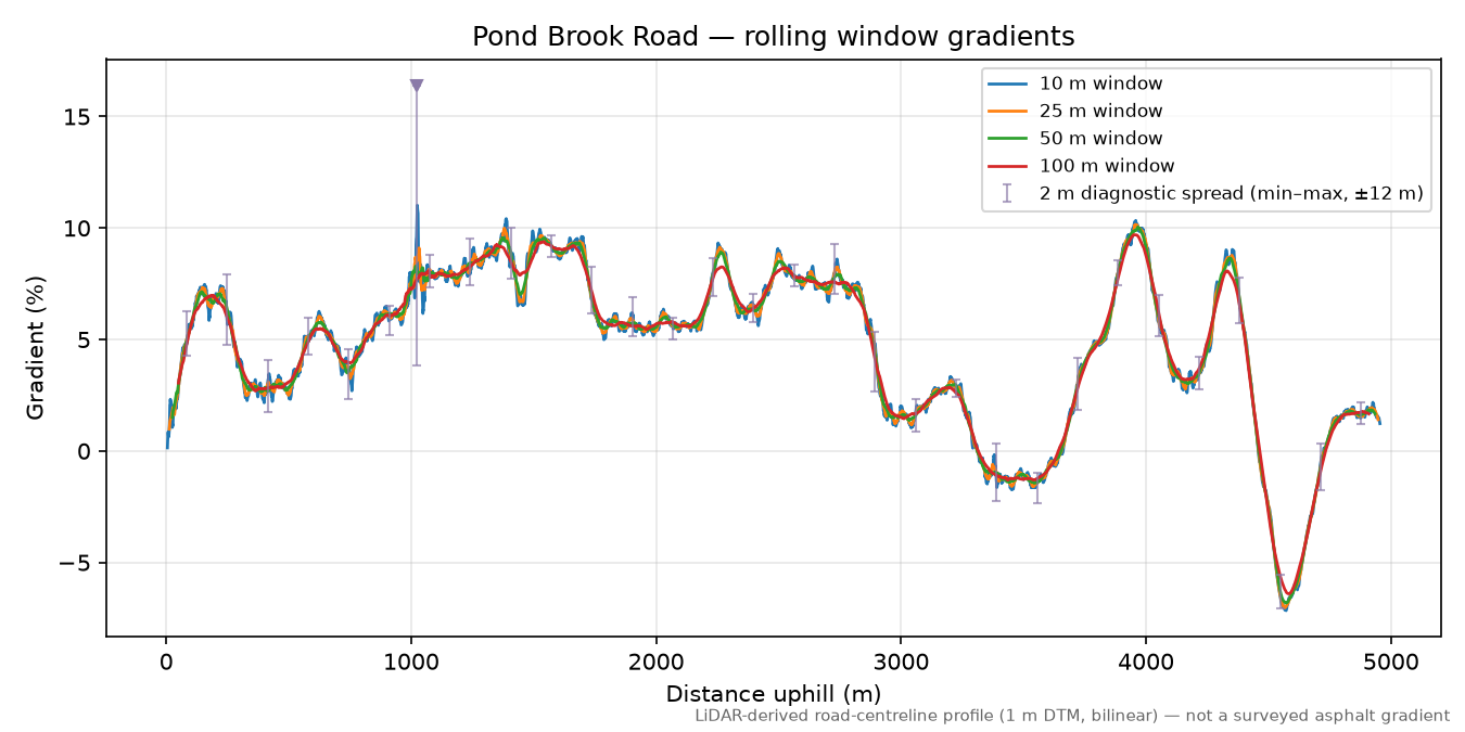 Pond Brook Road rolling gradient profile