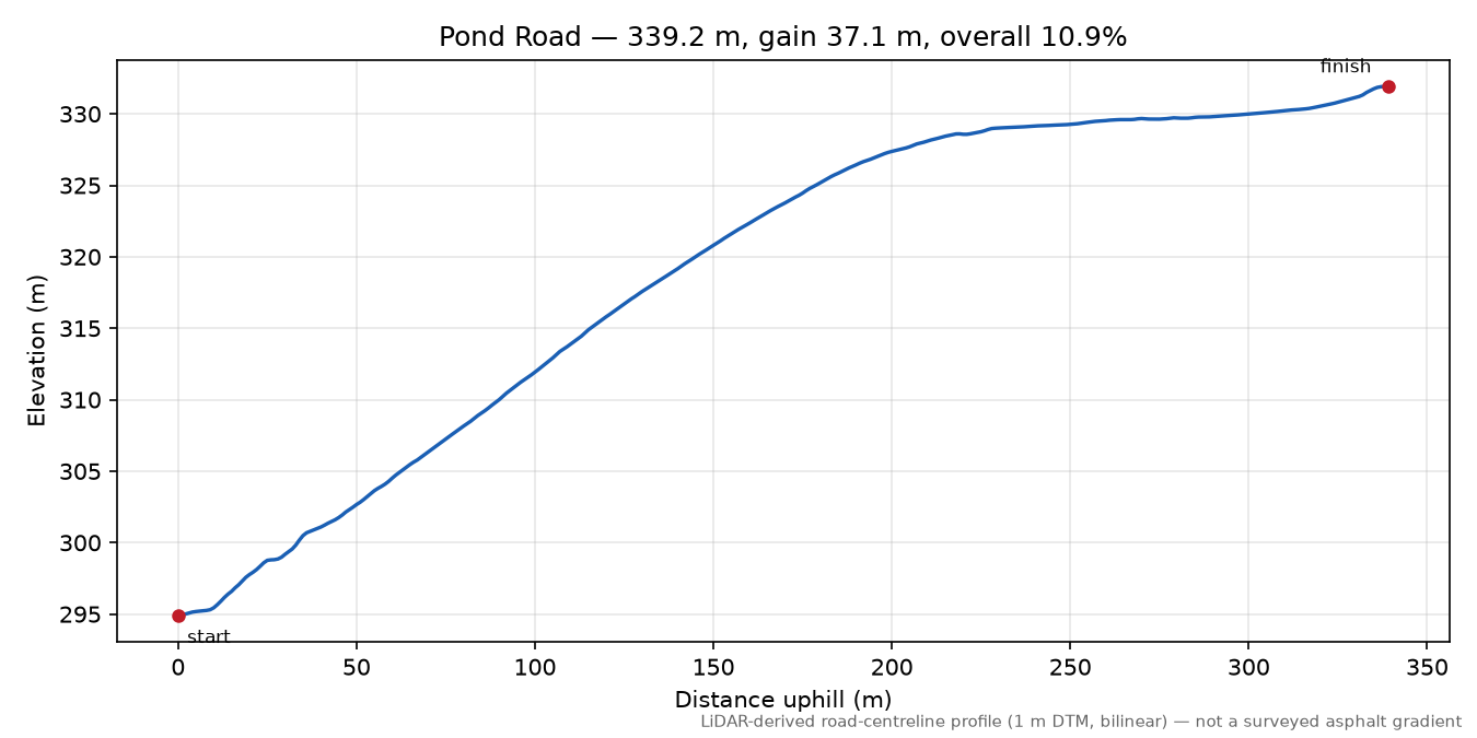 Pond Road elevation profile