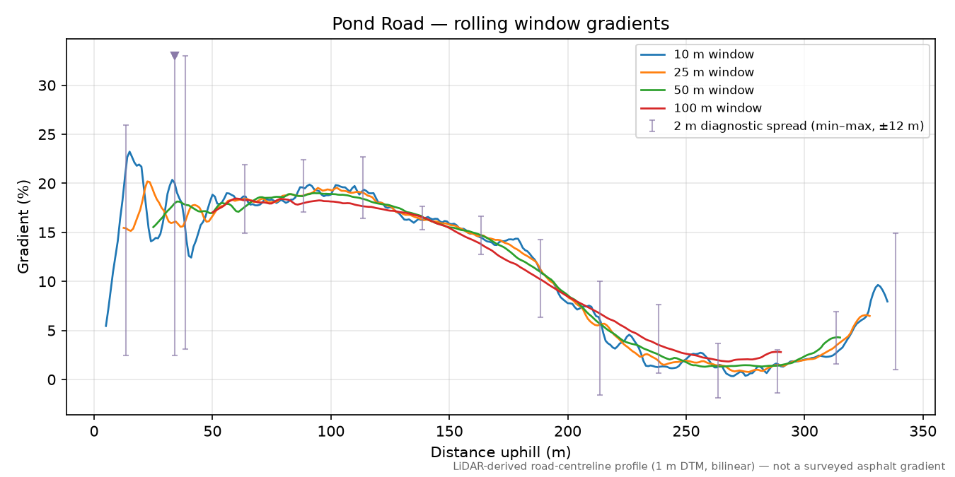 Pond Road rolling gradient profile