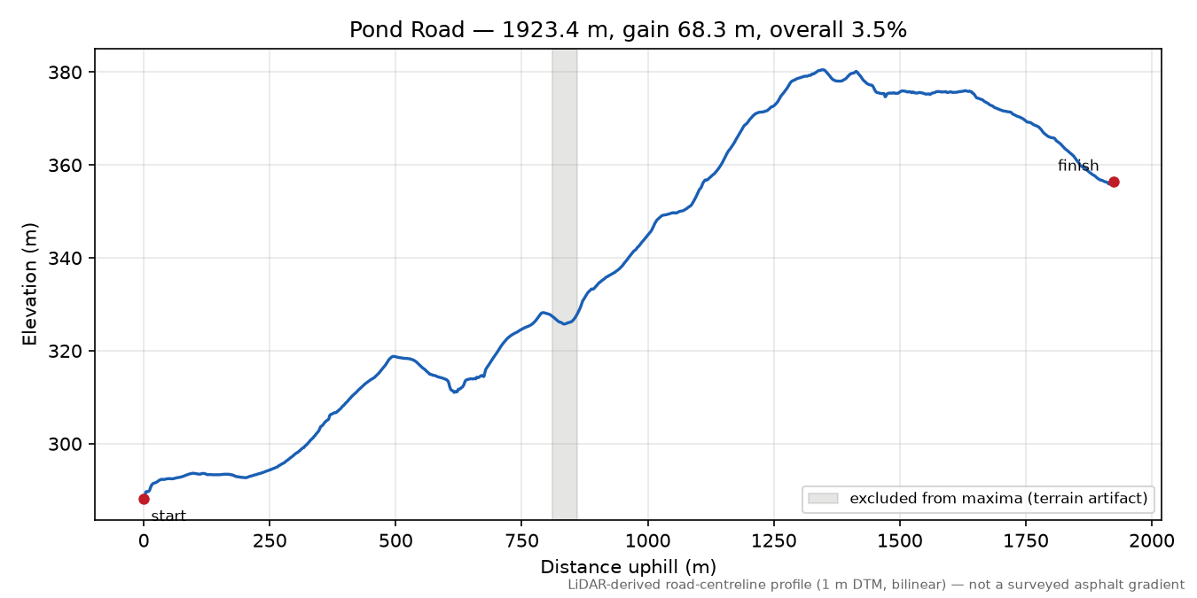 Pond Road elevation profile